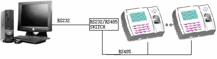 through RS232 or Ethernet: The iclock