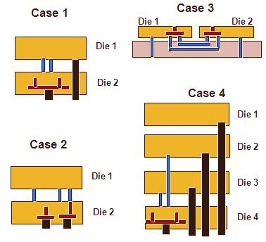 Stacked IC Design Needs Implementation Electrical-, thermal-, and mechanical-aware
