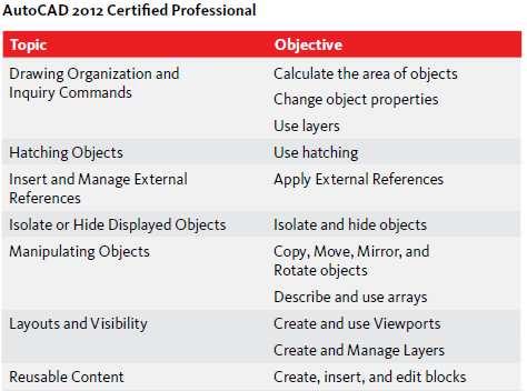 Topics and questions in the AutoCAD Certified Professional