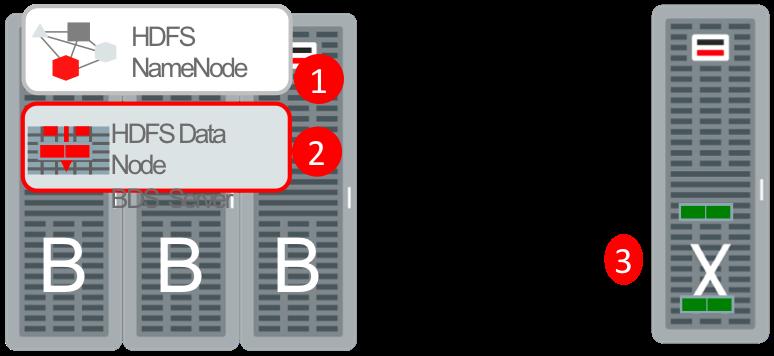Big Data SQL presents its unified query interface as an extension of external table capabilities in Oracle database.