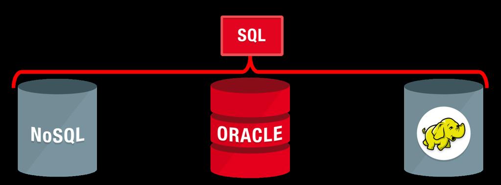supporting a dialect of SQL. Due in part to its declarative, results-oriented nature, SQL is the lingua franca for data manipulation.