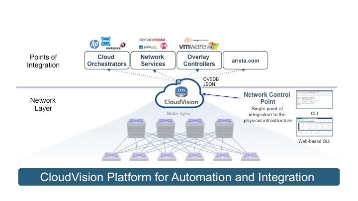 EOS CloudVision Overview Data Sheet CloudVision Highlights Cloud Automation for Everyone Arista EOS CloudVision simplifies complex time and resource intensive tasks in a turnkey software solution