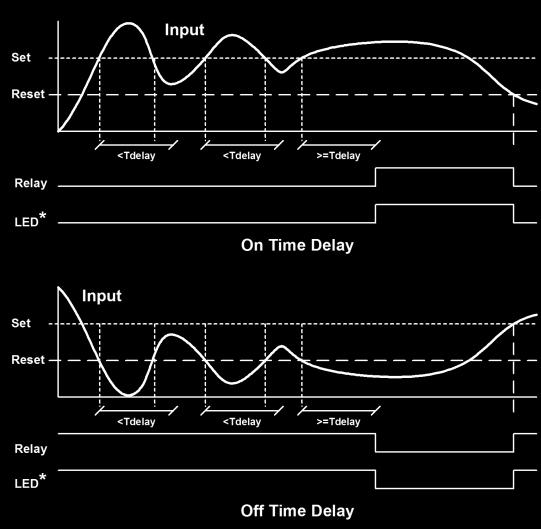 The sample time can be programmed between 0.1 and 5999.9 seconds. Signal Loss or Loop Break Relay Operation The following graph shows the loop break relay operation for a high alarm relay.