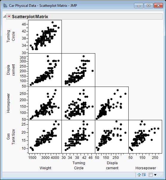 jmp (under Help > Sample Data) Scatterplots More than Two Variables 1. Select Graph > Scatterplot Matrix. 2.