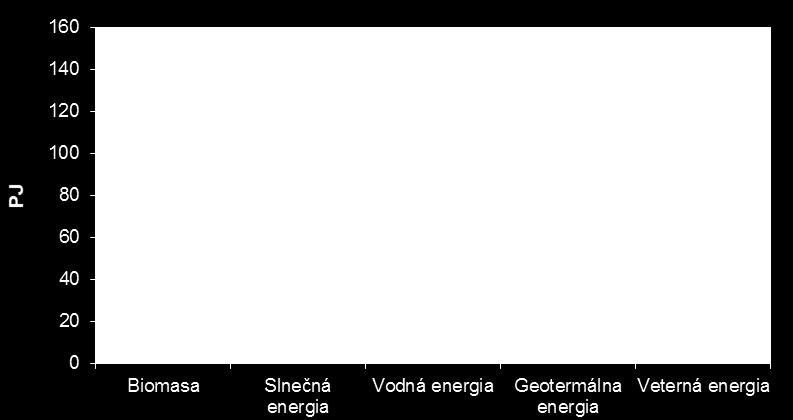 Obrázok 1 Technický potenciál OZE Zdroj: Stratégia energetickej bezpečnosti SR Vzhľadom na povahu biomasy bol vo vyššie uvedenom materiáli špecifikovaný aj technický potenciál jej rôznych foriem.