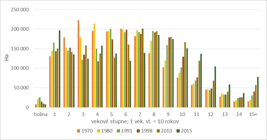 zastúpenia mladších lesov (okrem 1. vekového stupňa) sú znázornené na nasledujúcom obrázku. Obrázok 9 Vývoj výmery lesov SR podľa vekových stupňov Zdroj: NLV LVÚ Zvolen.
