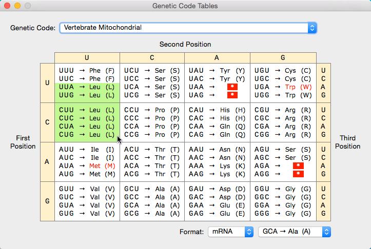 Review the Genetic Code Table To review the selected genetic code translation table, click Tools Genetic