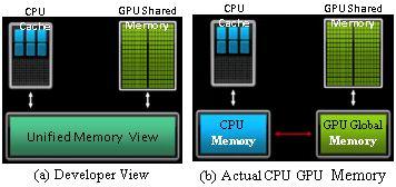 A TALENTED CPU-TO-GPU MEMORY MAPPING TECHNIQUE Abu Asaduzzaman, Deepthi Gummadi, and Chok M.