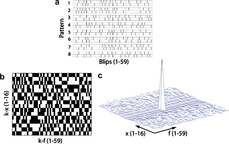 S. Hu et al. / Journal of Magnetic Resonance 192 (2008) 258 264 261 Fig. 4. Blipped patterns to cover 16 k f k x lines, resulting coverage, and point spread function.