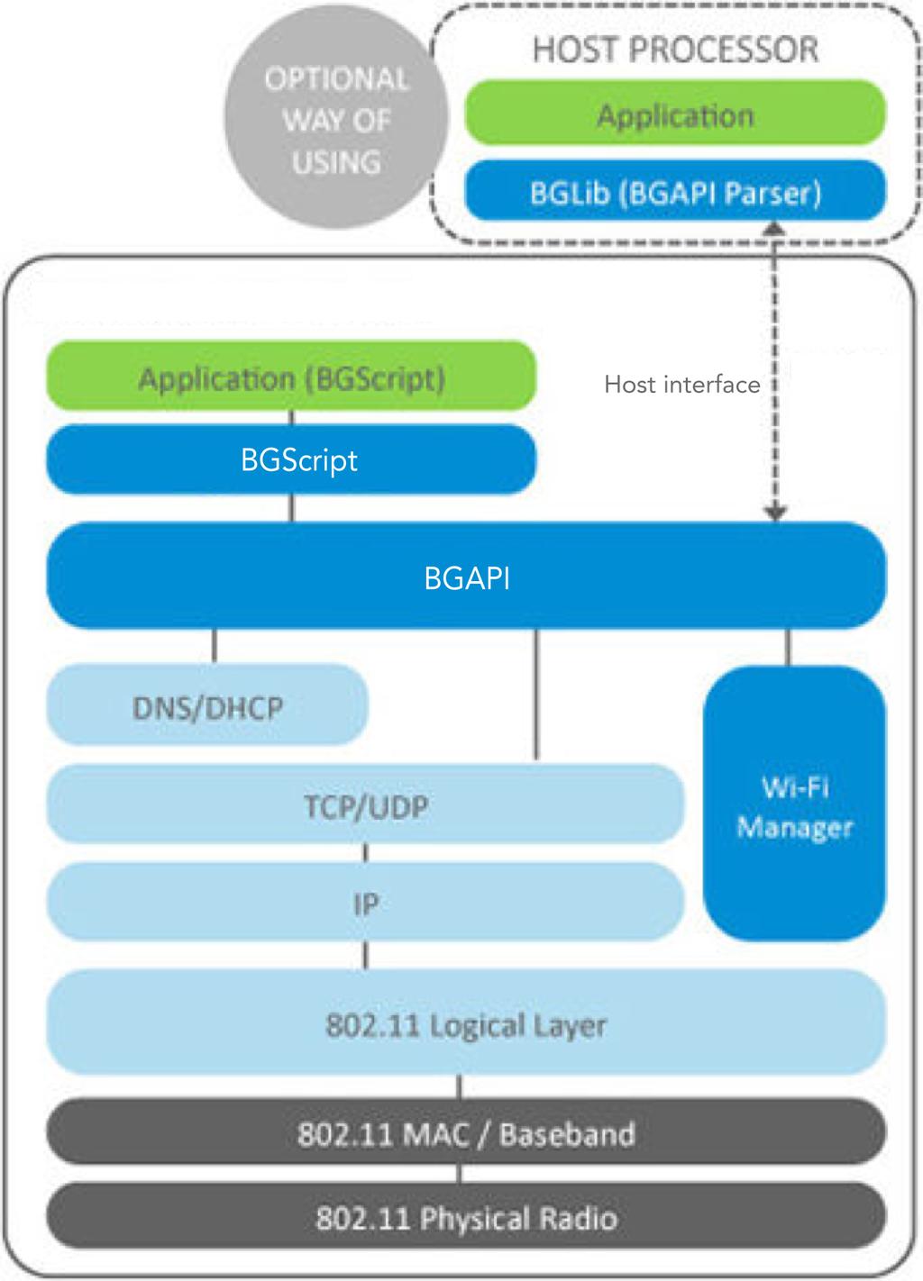 the two above Free SDK BGLib ANSI C source code API library for network co-processor mode BGScript development tools BGScript and BGLib example