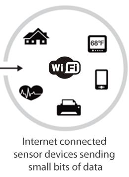 Wi-Fi IoT Applications
