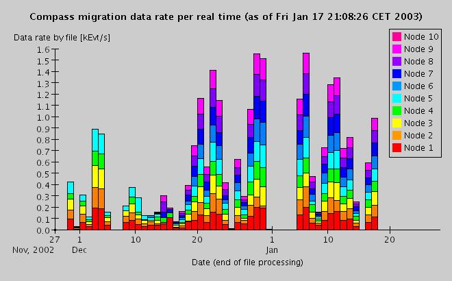 of 70 MB/s estimated in Table 2 to migrate 300 TB in 50 days. The load distribution between different migration nodes is fairly even.