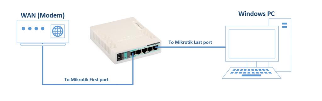 2. Firewall configuration You will need to configure the following ports in any firewall between the new Mikrotik router (WAN network) and the Encapto provision servers.