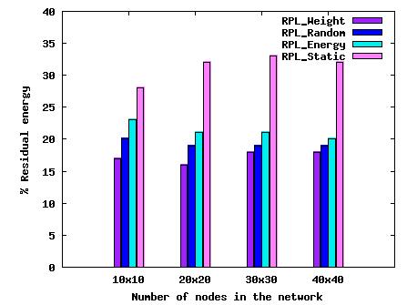 Figure 3. Pourcentage of sensors residual energy at network lifetime end. Figure 4.