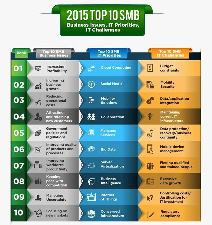 TOP SMB BUSINESS ISSUES, PRIORITIES AND IT CHALLENGES Top IT IT Priorities for for 2015 2015 Mobility Solutions Mobility Solutions Secure LAN/Wireless LAN Secure LAN/Wireless and APs LAN and APs
