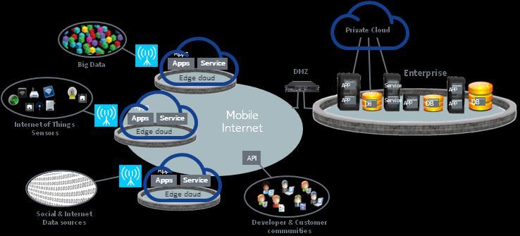 Mobile Edge Computing Helps satisfying the demanding requirements for the 5G era Offers distributed cloud-computing capabilities and an IT service environment to application developers and content