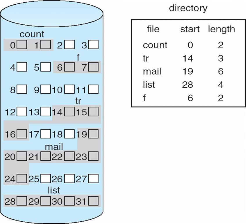 Allocation Methods - Contiguous An allocation method refers to how disk blocks are allocated for files: Contiguous allocation each file occupies set of contiguous blocks Best performance in most
