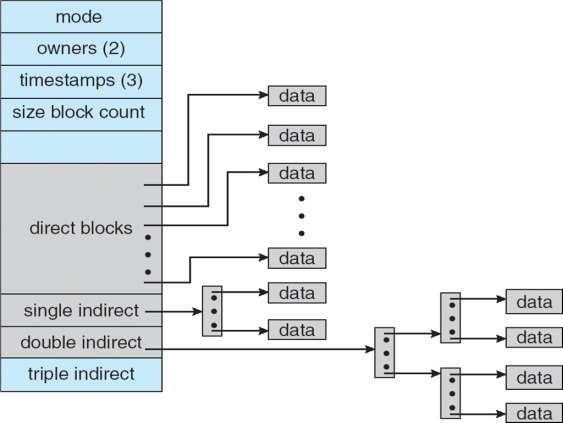 Combined Scheme: UNIX/Linux Example: 4K bytes per block, 32-bit addresses Addresses of 12 blocks available directly Index block holds 1024 addresses Indirect addressing Level 1: 1024 addresses Level