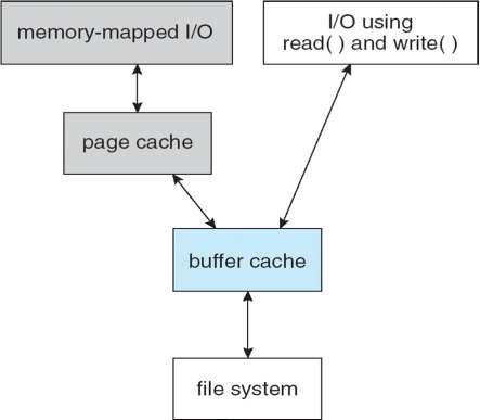 I/O Without a Unified Buffer Cache A page cache caches pages rather than disk blocks using virtual memory techniques