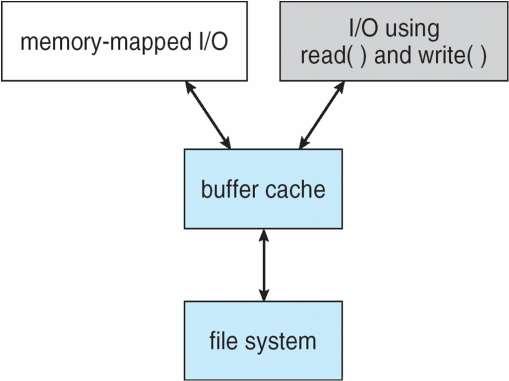 I/O Using a Unified Buffer Cache A unified buffer cache uses the same page cache to cache both memorymapped pages and