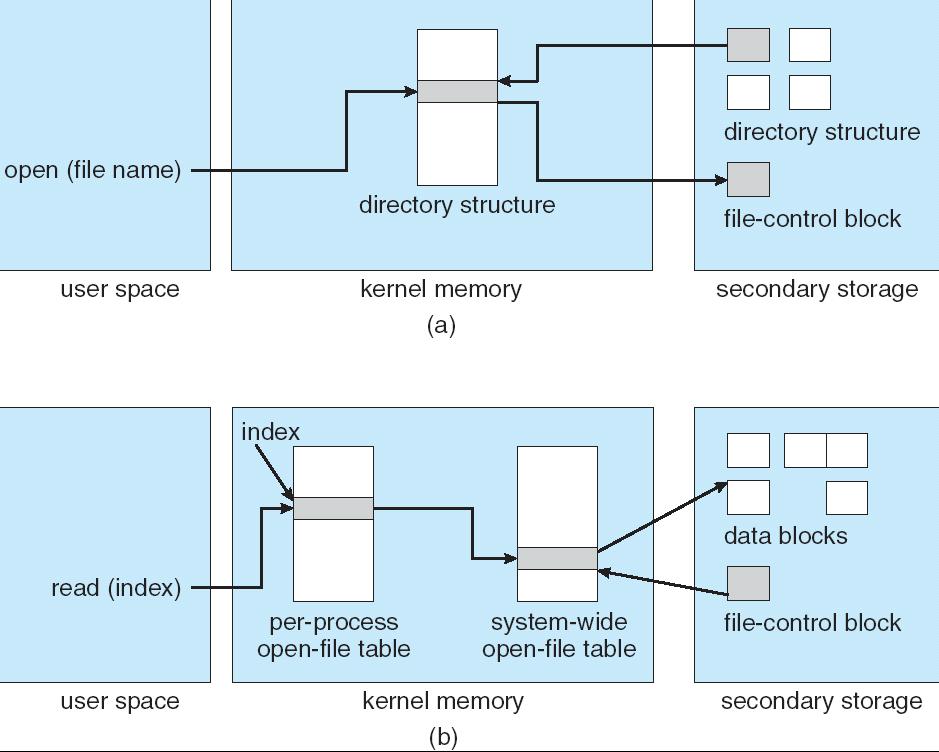 In-Memory File System Structures (File Open and Read) File Open Check whether the file is already opened.