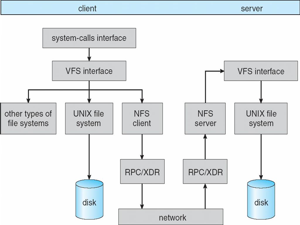 Schematic View of NFS Architecture Operating System