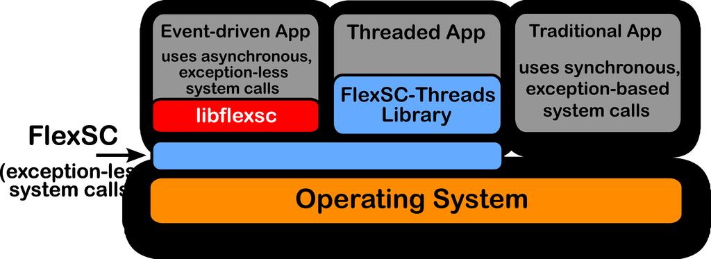 FlexSC component overview FlexSC and FlexSC-Threads