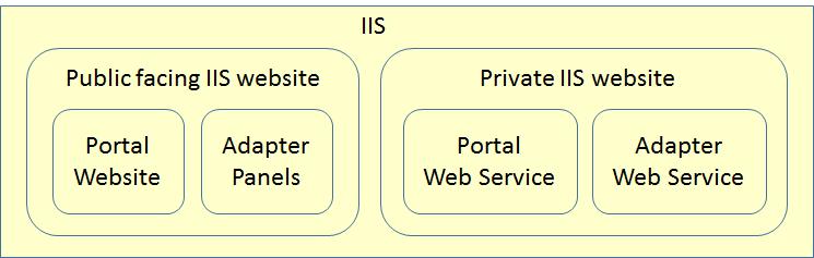 Installation IIS considerations 10 Table 3-1 Step Validation Installation overview (continued) Additional information See Validation on page 14.