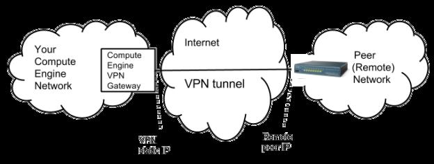 Introduction This guide walks you through the process of configuring the Cisco ASA for integration with the Google Cloud VPN service. This information is provided as an example only.