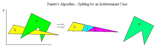 Visible Surface Determination: Depth Sort/Painter s Algorithm (3) 4.