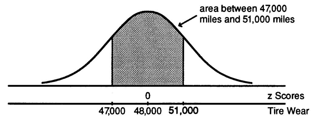 c) Between 47,000 and 51,000 miles normalcdf (47000, 51000, 48000, 2000) = 0.6247 ANS: The proportion of tires that is expected to wear between 47,000 and 51,000 is.