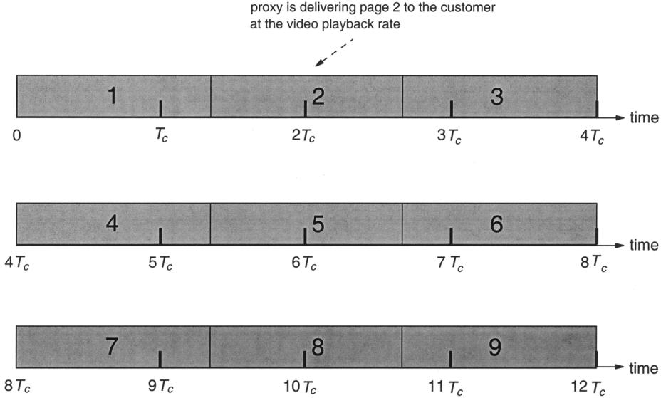 LEUNG AND CHAN: DESIGN OF AN INTERACTIVE VOD SYSTEM 133 Fig. 4. Basic broadcast delivery for VOD. Proxy retrieves the shaded pages. Proxy delivers the retrieved pages to the customer.