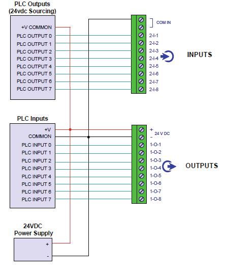 2.3.1 Activating an Input & Receiving an Output All input signals operate at 24VDC. The Return for the 24V signal must be connected to COM IN for each input bank. All output signals operate at 24VDC.