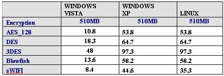 Table5: Comparison between different OS with 510 MB Figure 7: Time consumption for encrypt deferent text data: Comparison between different OS with 145 MB Figure 6: Time consumption for encrypt