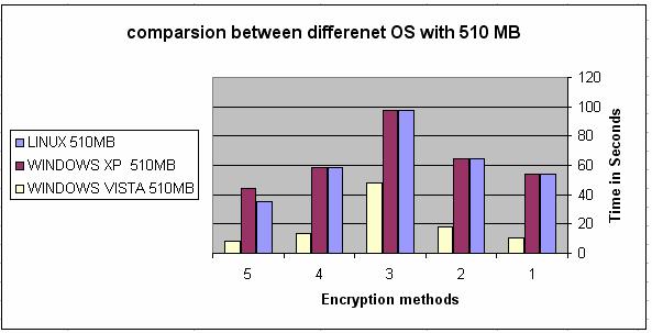 The variations in the readings for the encryption algorithms is due to many factors out of which are the number of processes are running in the algorithm and process management scheme that is adopted