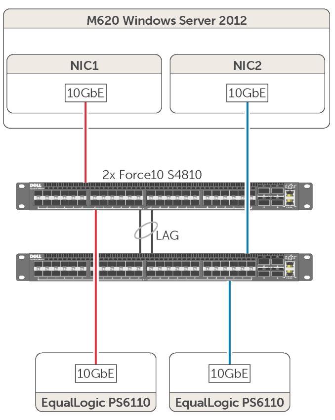 Array member load balancing is recommended for production environments because it can improve SAN performance over time by optimizing volume data location based on I/O patterns.