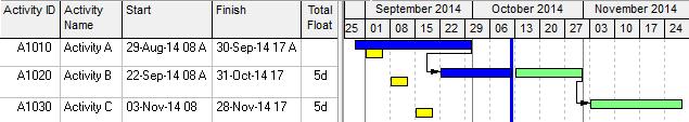 Relationships displayed on Baseline Bars By default the relationships are displayed on the Baseline Bar, which is not a normal method of