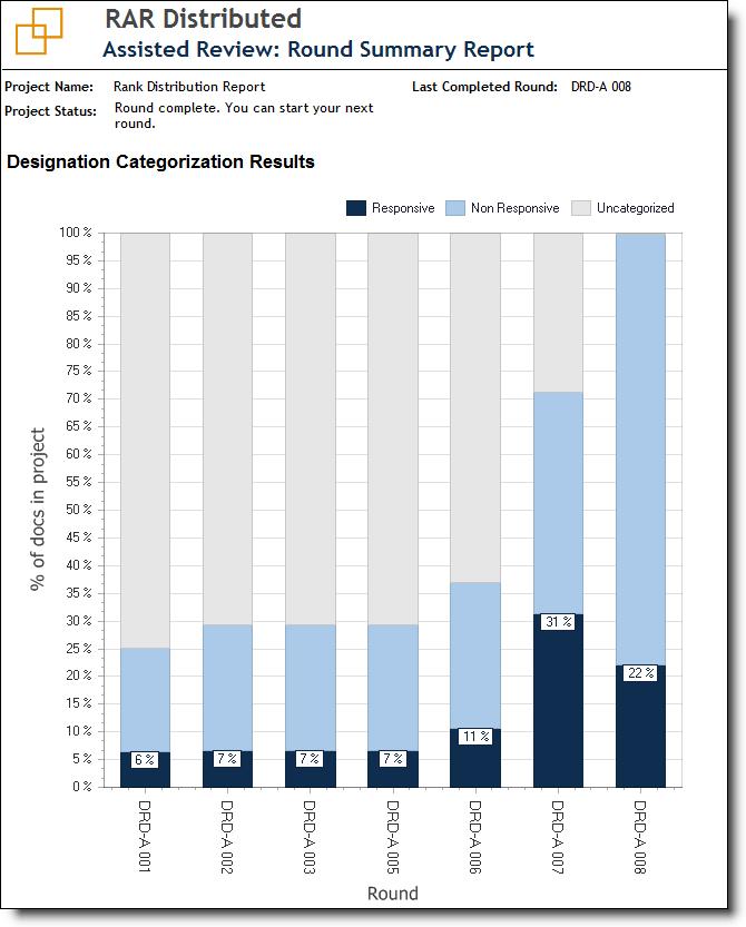 The Designation Categorization Results graph provides the following data: % of docs in the project - the graph's vertical axis; this contains percentages that correspond to the designation value bars