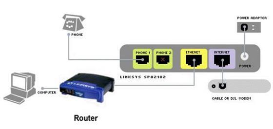 Basic Setup Connecting the Telerain Linksys SPA 2102 with a router The SPA 2102 will be placed right after your DSL or Cable Modem before the router. 1.