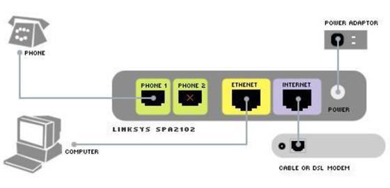Connecting the Linksys SPA 2102 without a router 1. Connect the Internet port of the SPA 2102 to your network Cable or DSL Modem. 2. Connect the Ethernet port of the SPA 2102 to your computer.