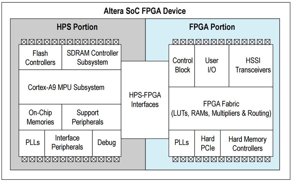 SOC + FPGA