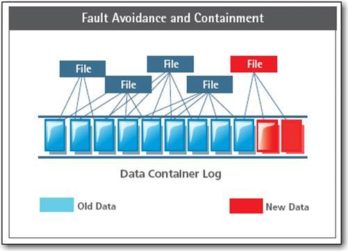 Figure 2. New data never puts old data at risk. The data container log never overwrites or updates existing data. New data is always written in new containers (in red).