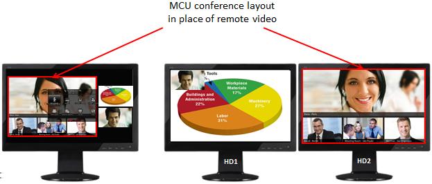 Changing Your Own Video Layout Figure 42: Multi-party videoconference places conference layout as the remote stream The choice of conference layouts offered by the MCU depends on the MCU model.