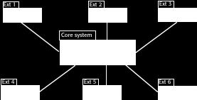 Core system + extensions Ian Sommerville 2006