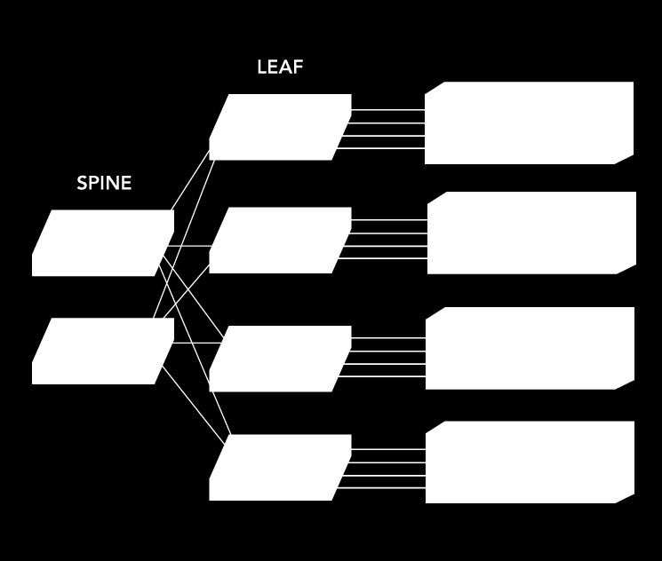 Figure 3: Leaf-Spine Architecture In 2014 the first fixed configuration leaf switches (also called top-of-rack or TOR switches) with 100GbE uplinks emerged, paving the way for large scale, cost