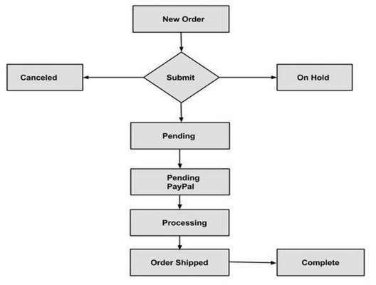 20. Magento Orders Life Cycle Magento Orders follow a standard life cycle process. When the customer places product orders, it arrives in the administration interface with a pending status.