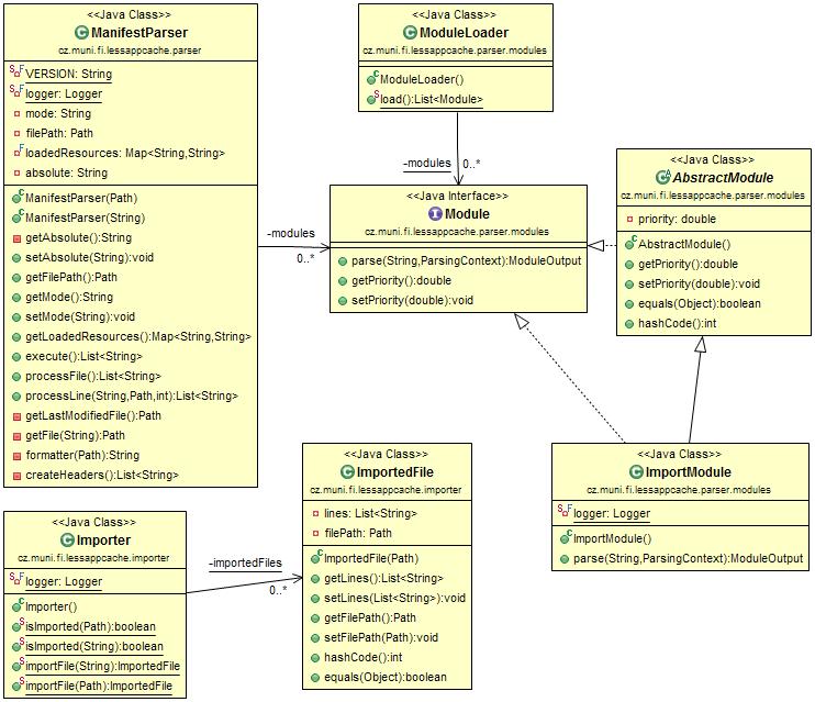 7.3. MODULES Figure 7.2: Class diagram of core of the application 7.3 Modules Modules, as stated before, process only the lines that meet the format defined by the module.