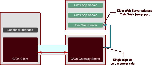 Management Reference > Basic Concepts server forwards the communication through a connection to the application server at an address and port, that was also defined by the Menu Action (Server host,