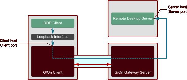Management Reference > Basic Concepts When the Citrix client communicates on the local address and port, the G/On client and server forwards this communication to the original address and port of the