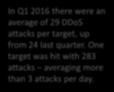 Average Number of DDoS Attacks per Target In Q1 2016 there were an average of 29 DDoS Avoid data theft and downtime by extending the security perimeter outside attacks the data-center per